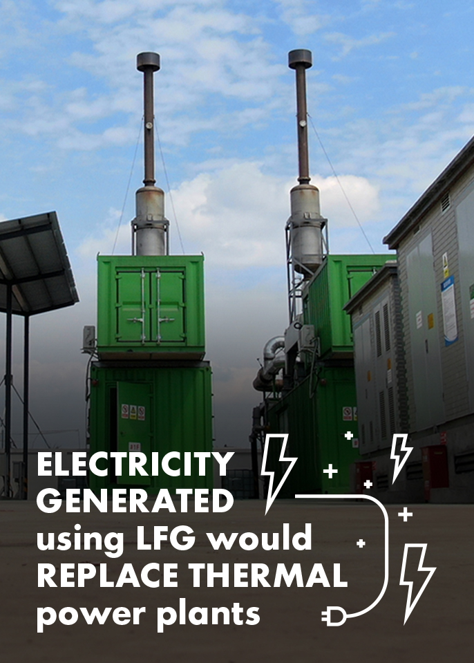 Infographic stating 'electricity generated using LFG would replace thermal power plants'