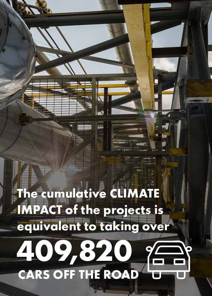 The cumulative climate impact of the projects is equivalent to taking over 409,820 cars off the road.