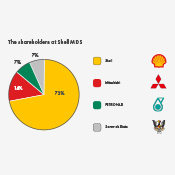 A Pie Chart showing the different shareholders at Shell MDS. This includes 72% is Shell, 14% is Mitsubishi, 7% is PETRONAS, and 7% is Sarawak State
