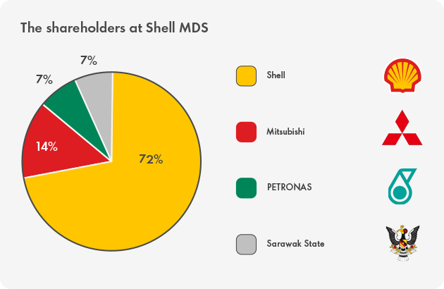 A Pie Chart showing the different shareholders at Shell MDS. This includes 72% is Shell, 14% is Mitsubishi, 7% is PETRONAS, and 7% is Sarawak State